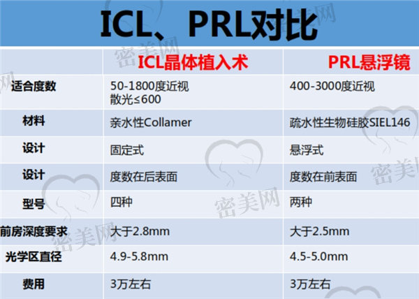 prl晶体植入与icl晶体植入的区别